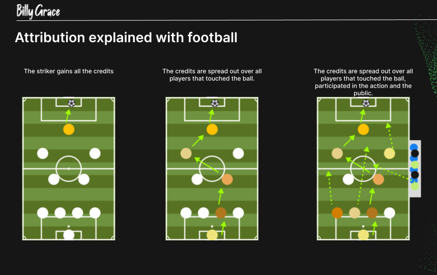Cross-Channel Attribution Models in Game Marketing